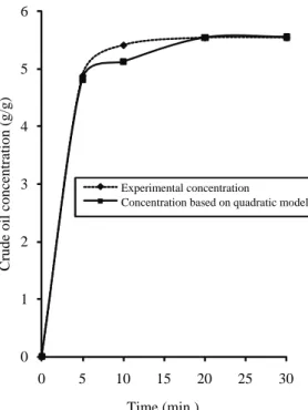 Figure 5. Comparison of the experimental concentration with concentration based model  predictions [293K, 0.600mm] 01234560510152025 30Time (min.)Experimental concentration