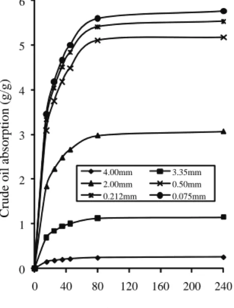 Figure 6 shows the concentration - time profile for different rubber particle sizes  (0.075mm, 0.212mm, 0.50mm, 2.00mm, 3.35mm and 4.00mm) at 15°C
