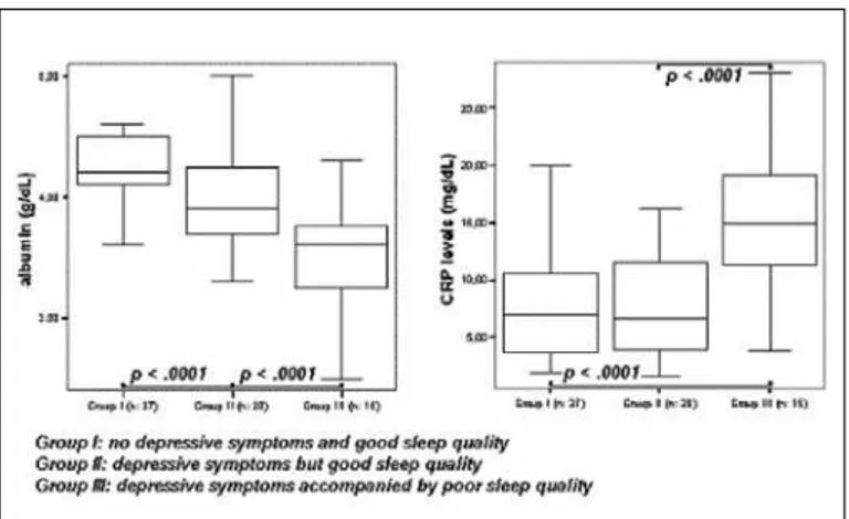 Figure 1: Patients with depressive symptoms accompanied by poor  sleep quality had the lowest albumin and highest CRP values when  compared to other 2 groups [(albumin; 3.4 ± 0.5 vs 4.0 ± 0.4 and 4.2 ± 0.2 g/dL) and (CRP; 15.6 ± 7.3 vs 8.3 ± 6.2 and 7.4 ± 