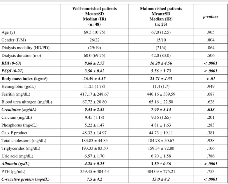 Table II: Demographic, clinical, and laboratory data for well-nourished and malnourished patients