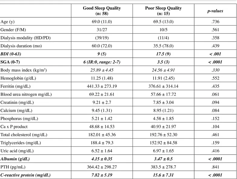 Table III: Demographic, clinical, and laboratory data for PSQI poor and good sleep quality groups.