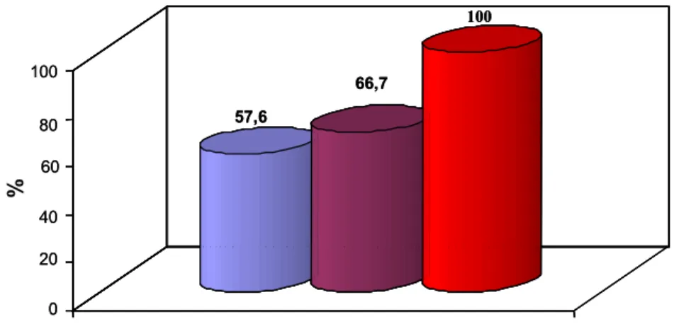 Figura 1 –   Percentuais  de  amostras  de  leite cru provenientes de tanques de  resfriamento individuais ( ), coletivos ( ) e silo industrial ( ), com  contagens de bactérias psicrotróficas superiores a 10%, em relação  à contagem de mesófilos
