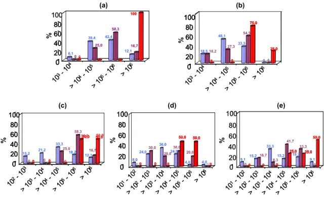 Figura 2 – Percentual de amostras de leite cru coletadas nos tanques de  resfriamento individuais ( ), coletivos ( ), e no silo industrial ( )  agrupadas em diferentes faixas de contagens