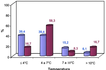 Figura 3  –  Percentual  de  amostras  de  leite cru provenientes de tanques de  resfriamento individuais ( ) e coletivos ( ), distribuídos em  diferentes faixas de temperatura