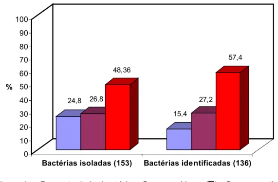 Figura 4 –  Percentual de bactérias Gram-positivas ( ), Gram-negativas fer- fer-mentadoras ( ) e Gram-negativas não-ferfer-mentadoras ( ) isoladas  e identificadas de leite cru refrigerado