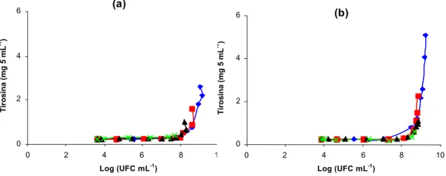 Figura 9 –  Valores médios da população de P. fluorescens e das concentra- concentra-ções de tirosina por 5 mL de leite desnatado durante, a estocagem  a diferentes temperaturas de refrigeração