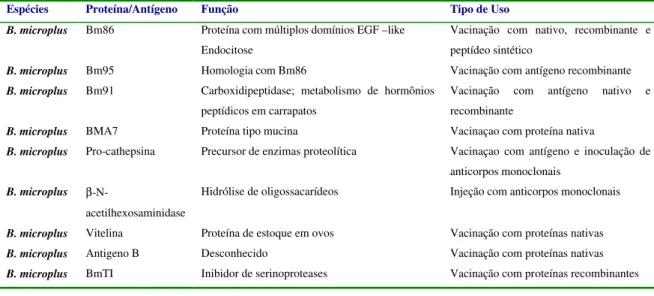 Tabela 1: Proteínas candidatas à antígeno vacinal contra o carrapato B. microplus 