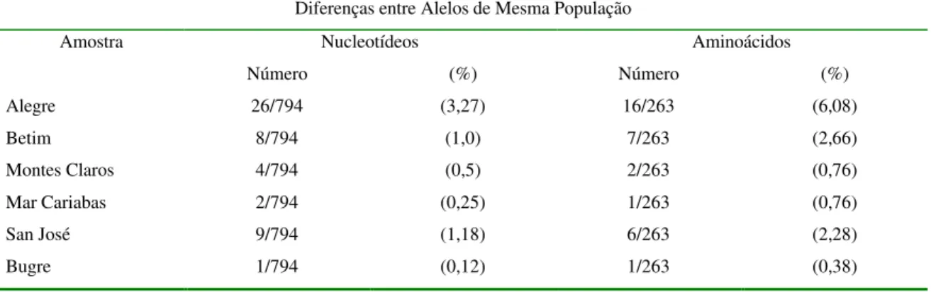 Tabela 6: Análise da diversidade entre as seqüências protéicas e do gene bm86 das amostras  que apresentaram mais de um alelo expresso na população