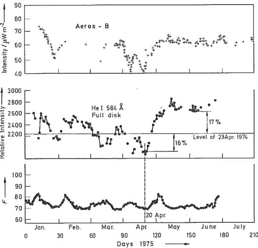 Figure 8. The solar “EUV Minimum” between solar cycles 20 and 21 in April 1975 observed at 58.4 nm (He I) on satellites AE-C and AEROS-B (Schmidtke, 1984).