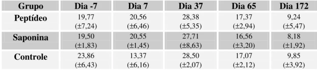 Tabela 7 - Média da Porcentagem de linfócitos B CD21 + 