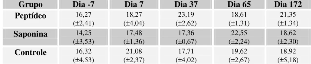 Tabela 8- Média da Porcentagem de linfócitos T WC1 + 
