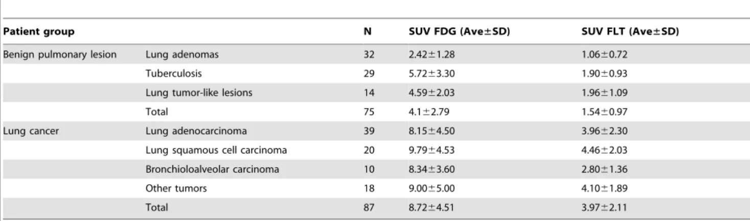 Table 3. Diagnostic Efficiency of the Primary 18 F-FDG/ 18 F-FLT PET/CT reading.