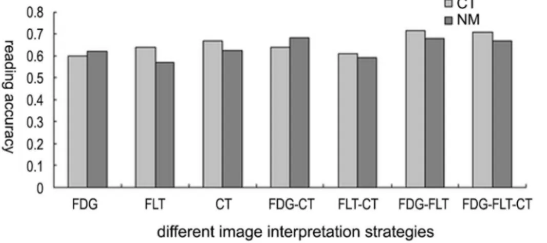 Figure 2. The comparison of the diagnostic performance of subgroups of readers. In most cases readers with CT background seems to have slightly better performance than those with nuclear medicine background.