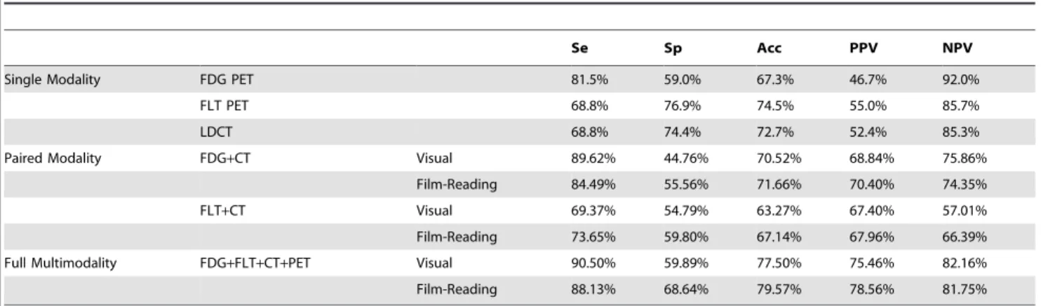 Figure 3. The variation of diagnostic accuracy in light of different reading strategies and readers
