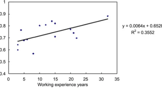 Figure 4. Correlation of the diagnostic performance and reader’s experience. A positvie correlation existed, and reach the significance, between reading accuracy and working years when 18F-FDG PET/CT was read.