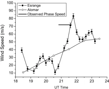 Table 1 summarizes the average observed and intrinsic wave parameters for all these band-type data