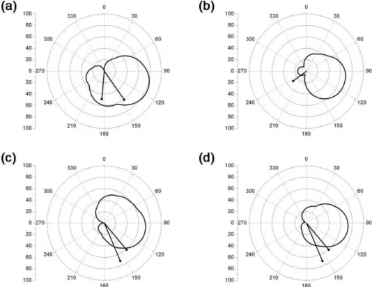 Fig. 15. Azimuthal plots showing the observed phase speeds versus the propagation direction for the three nights of observations