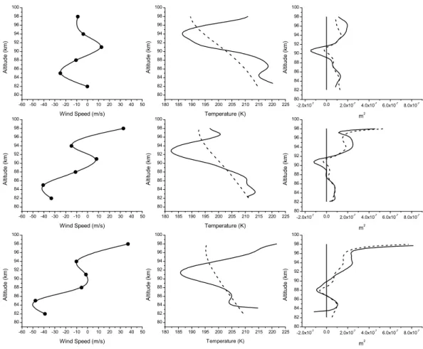 Fig. 17. Plots showing the evolution of the wind,temperature, and m 2 fields over a 3-h period (17:00, 18:00, 19:00 UT) for wave 2 observed on 27/28 January using radar and lidar data from Andenes/ALOMAR