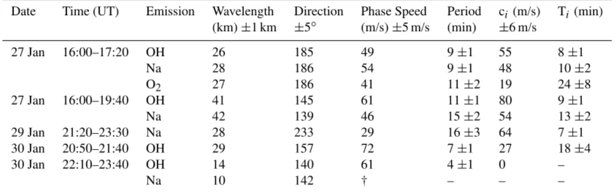 Table 1. Summary of average observed and derived intrinsic wave parameters.