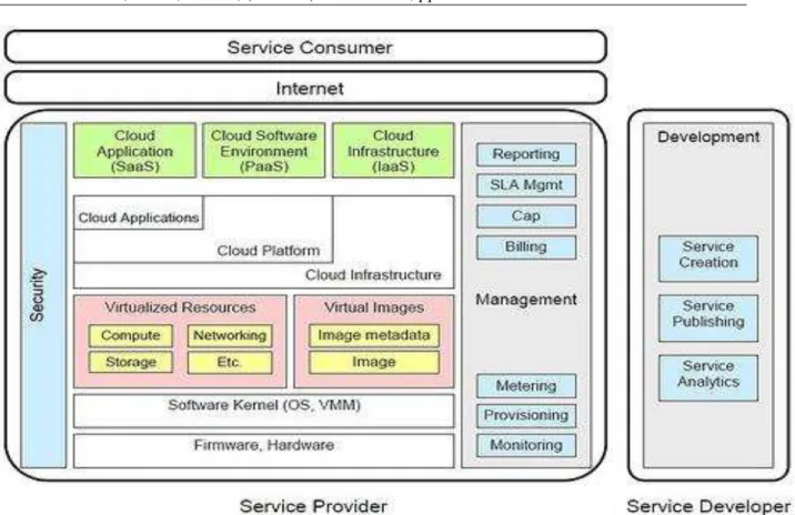 Figure 2 cloud computingarchitecture 