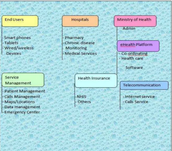 Figure 3  National Cloud and eHealth component 