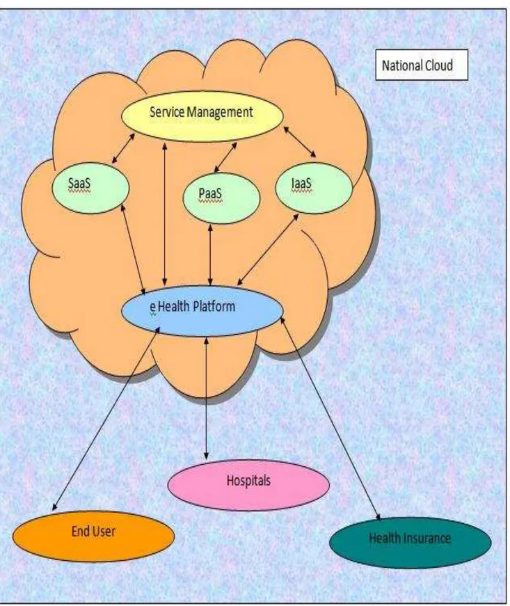 Figure 4  National Cloud and eHealth Framework. 