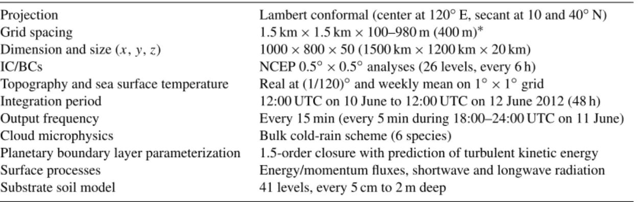 Table 1. The CReSS model domain configuration and physics used in this study.
