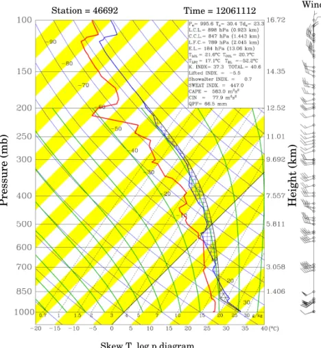 Figure 3. Thermodynamic (skew T -log p) diagram for the sounding taken at Panchiao (46 692, cf