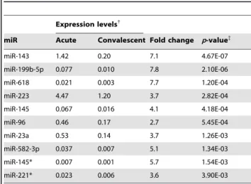 Table 2. Top 10 differentially expressed miRs: Acute vs.