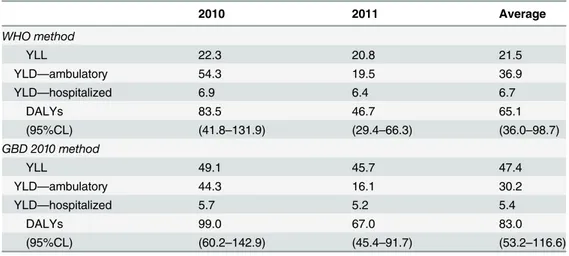 Table 8. Dengue disease burden estimates in Mexico per million population.