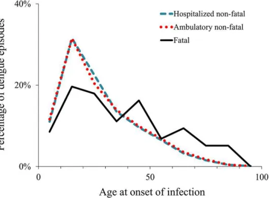 Fig 1. Age distribution of reported dengue episodes, 2010–2011. Notes: The graph shows the percentage of reported episodes in each 10-year age category, from 0–9 through 90–99, using the midpoint of each category.