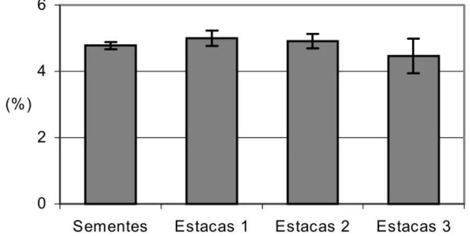 Figura 5 - Teor de sólidos solúveis de frutos do tomateiro híbrido Carmen, em função dos tratamentos.