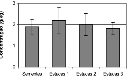 Figura 9 - Concentrações de nitrato obtidas nas folhas de tomateiro, híbrido Carmen, em função dos tratamentos.