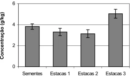 Figura 10 - Concentrações de fósforo obtidas nas folhas de tomateiro, híbrido Carmen, em função dos tratamentos.