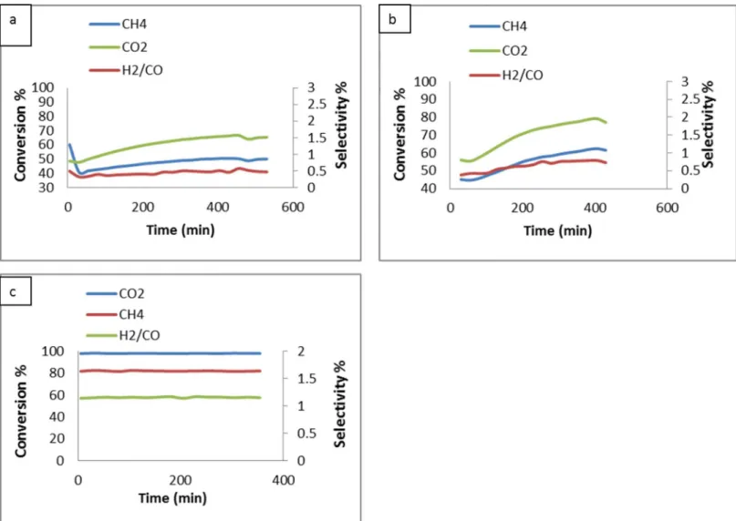 Fig 9. Effect of catalyst type on CH 4 , CO 2 and H 2 /CO conversion with CO 2 /CH 4 = 1:2 at 900°C; (a) Support(MgO); b) Support with promoter (Mg 0.85 Ni 0.15 O) and c) Catalyst (Pt/Mg 0.85 Ni 0.15 O)