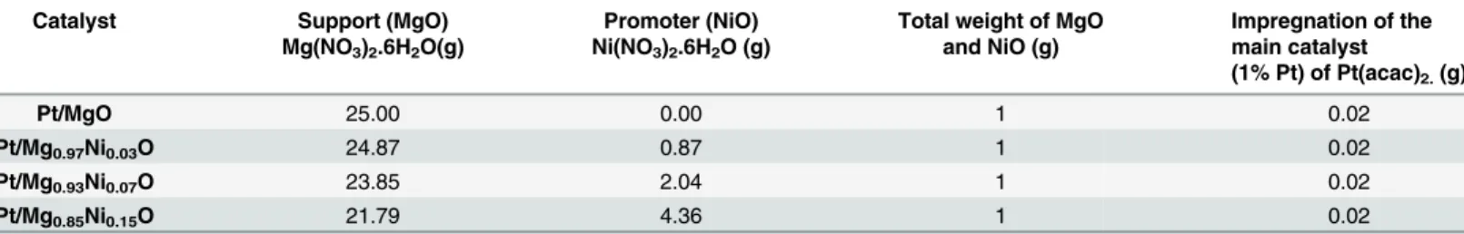 Table 1. Preparation of catalyst.