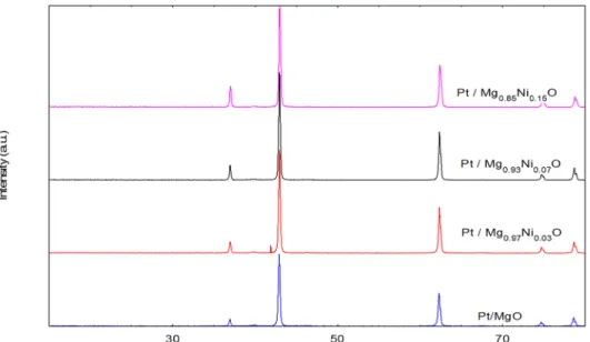 Fig 4. XRD results of catalysts (a) Pt/MgO(b) Pt/Mg 0.97 Ni 0.0 (c) Pt/Mg 0.93 Ni 0.07 O (d) Pt/Mg 0.85 Ni 0.15 O.