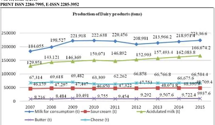 Table 1. Milk consumption, 2007-2012 (Thousand hl) 