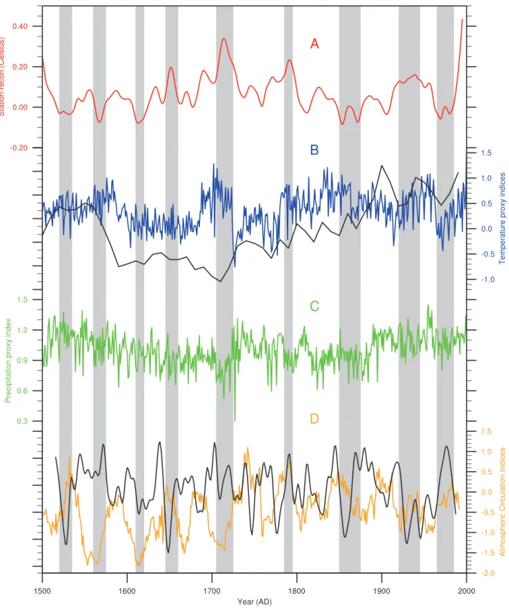 Figure 6. Comparisons among our temperature reconstruction and other reconstructions of temperature, precipitation, the El Nin˜o-Southern Oscillation and the Pacific Decadal Oscillation