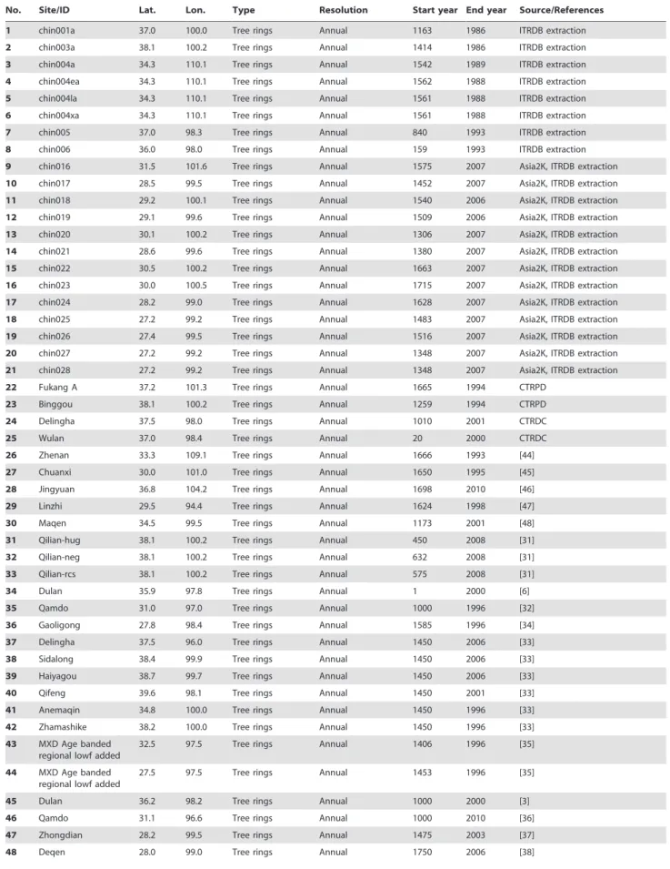 Table 1. List of the 73 proxy series used in this study.