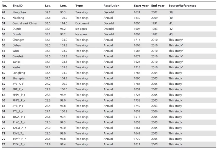 Table 1. Cont.