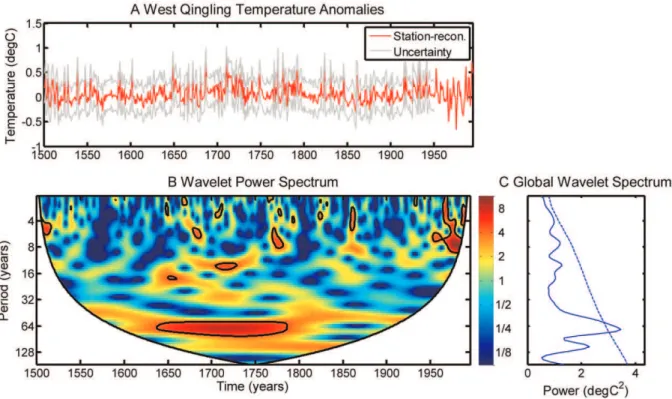 Figure 6 compares between our temperature reconstruction with other reconstructions of temperature [5,36,72], precipitation [33], the El Nin˜o-Southern Oscillation (ENSO) [73], and the Pacific Decadal Oscillation (PDO) [74]