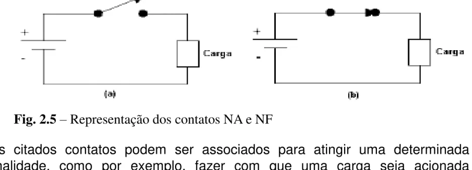 Fig. 2.5  – Representação dos contatos NA e NF