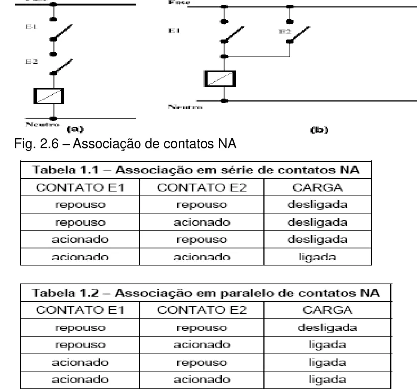 Fig. 2.6  – Associação de contatos NA