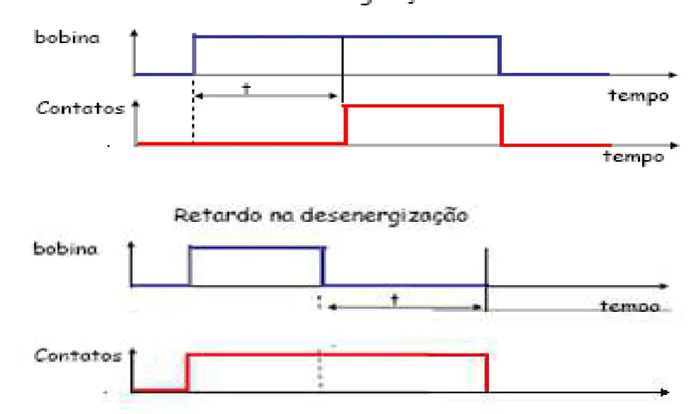Fig. 3.7  – Gráficos Acionamento x Tempo, dos relés