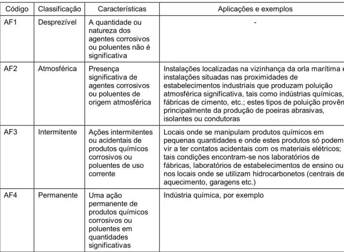 Tabela 5   Presença de substâncias corrosivas ou poluentes Código Classificação Características Aplicações e exemplos AF1 Desprezível A quantidade ou