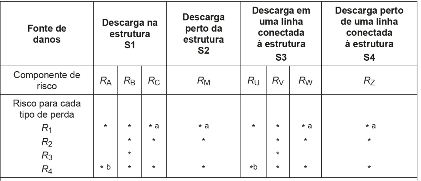 Tabela 2  – Componentes de risco a serem considerados para cada tipo de perda em  uma estrutura 