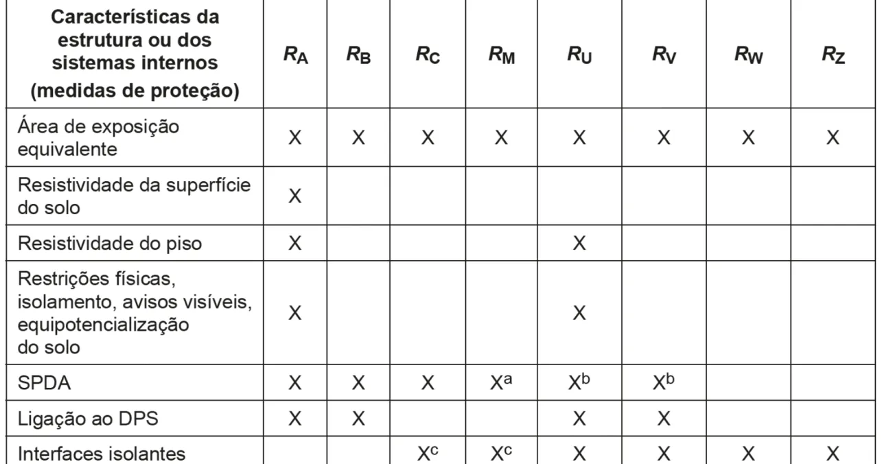 Tabela 3 - Fatores que influenciam os componentes de risco.