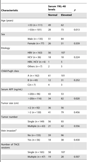 Table 1 shows the association between serum YKL-40 levels and clinical characteristics