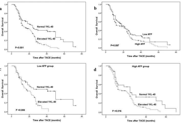 Figure 1. Kaplan-Meier survival curves stratified by serum YKL-40 and AFP. a OS curve classified by YKL-40 in all patients (n = 212)